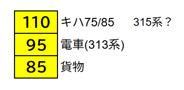 yoke4000's tweet photo. 関西線の速度制限標識は3段書きで、以前は上から
 ・気動車(キハ85/75)
 ・電車(313系)
 ・貨物 
と記憶していたのだが、最近の前面展望動画を見ると、315系は一番上で走っているようだ https://t.co/uJcv55rHpv