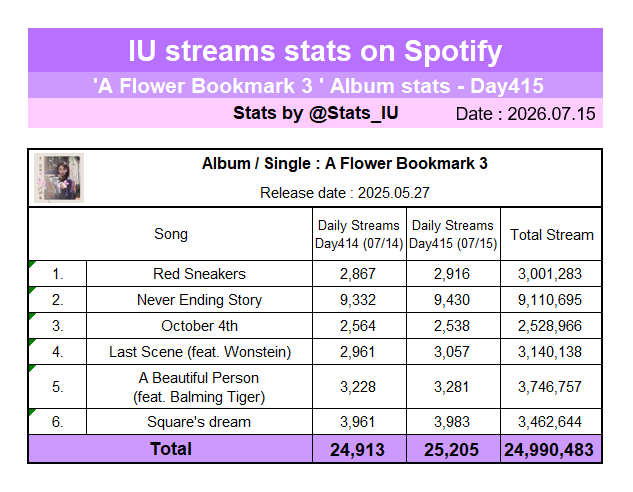 IU Spotify STATS tweet media