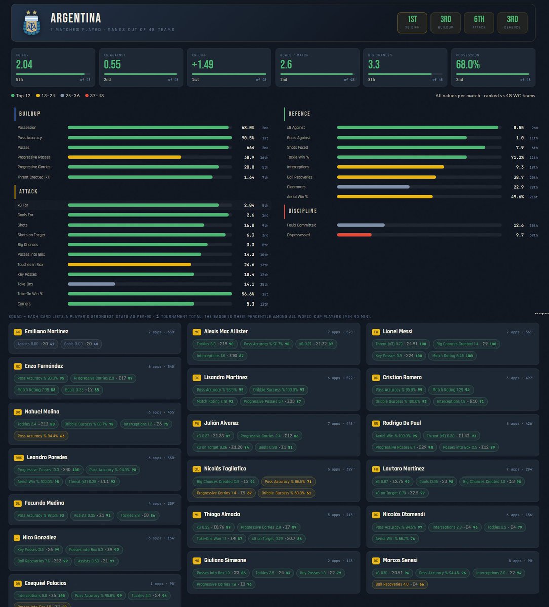 xLaFrontal's tweet photo. 🇪🇸🇦🇷Pequeña infografía para el partido del Domingo

Datos que dicen poco y mucho de dos equipos con un núcleo sólido y que han superado fases con solvencia

90' que trascienden cultural y deportivamente. Fuera de fanatismos, un partidazo para el disfrute de los amantes del fútbol https://t.co/1MaVk44T6c