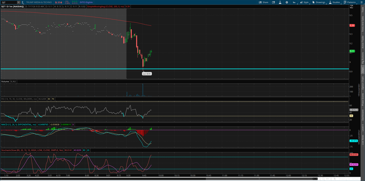 101_TBE_RISES's tweet photo. $DJT look at the 250,000 share buy that came in on the backtest. lets see https://t.co/wd6CtdFDVW
