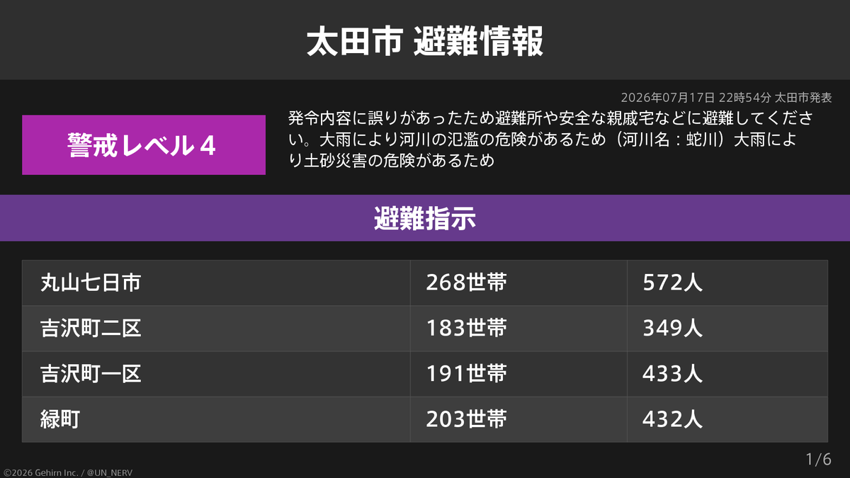 UN_NERV's tweet photo. 【群馬県太田市 避難指示】
群馬県太田市の8,790世帯18,001人に避難指示が発令されています。
発令理由: 発令内容に誤りがあったため https://t.co/3qWHbuhXFk