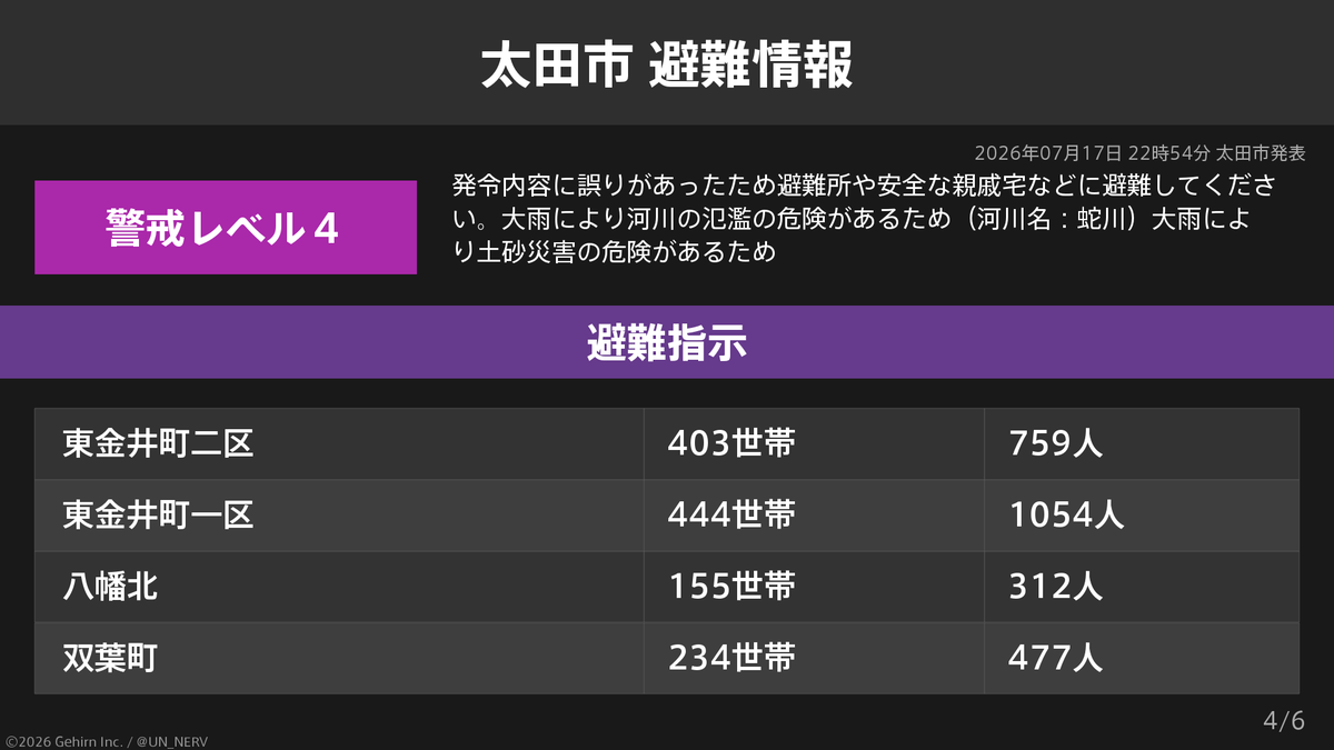 UN_NERV's tweet photo. 【群馬県太田市 避難指示】
群馬県太田市の8,790世帯18,001人に避難指示が発令されています。
発令理由: 発令内容に誤りがあったため https://t.co/3qWHbuhXFk