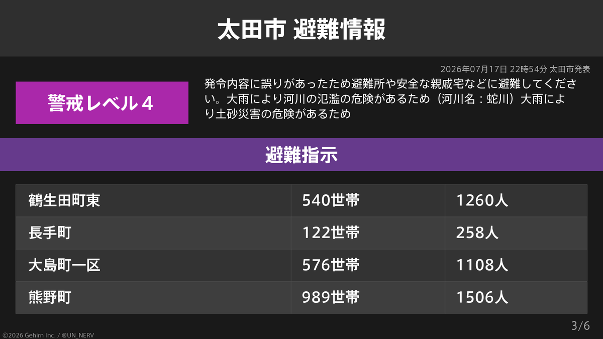 UN_NERV's tweet photo. 【群馬県太田市 避難指示】
群馬県太田市の8,790世帯18,001人に避難指示が発令されています。
発令理由: 発令内容に誤りがあったため https://t.co/3qWHbuhXFk