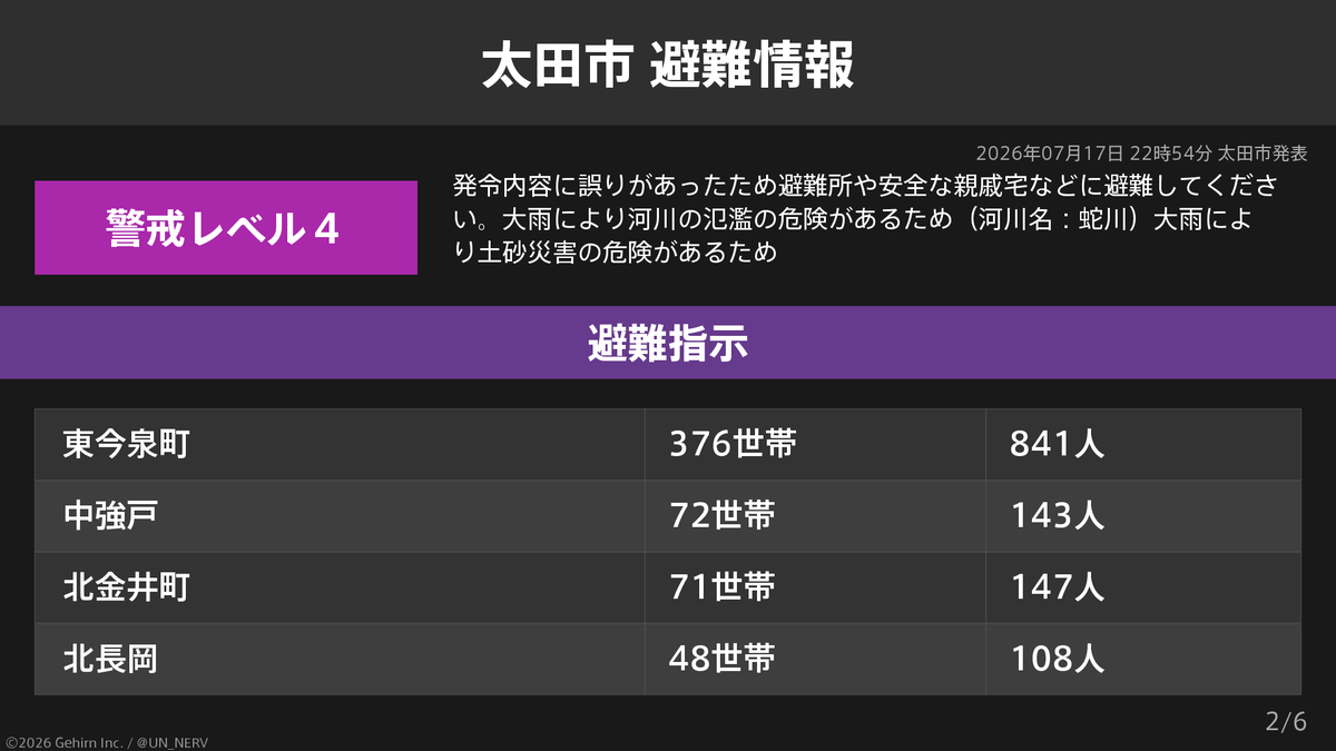 UN_NERV's tweet photo. 【群馬県太田市 避難指示】
群馬県太田市の8,790世帯18,001人に避難指示が発令されています。
発令理由: 発令内容に誤りがあったため https://t.co/3qWHbuhXFk