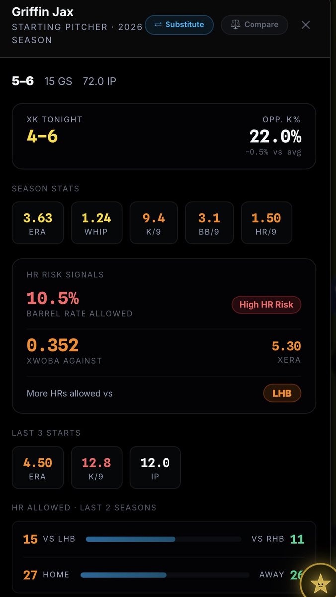 ttvkingdumble's tweet photo. I got 3 selected but you can do 1 if you just want a solo pic

Also look at the pitchers numbers 

Lots of barrels allowed 

Its crazy because look at where he put it lol

That must be his favorite spot at home https://t.co/vt3VqqeOi0