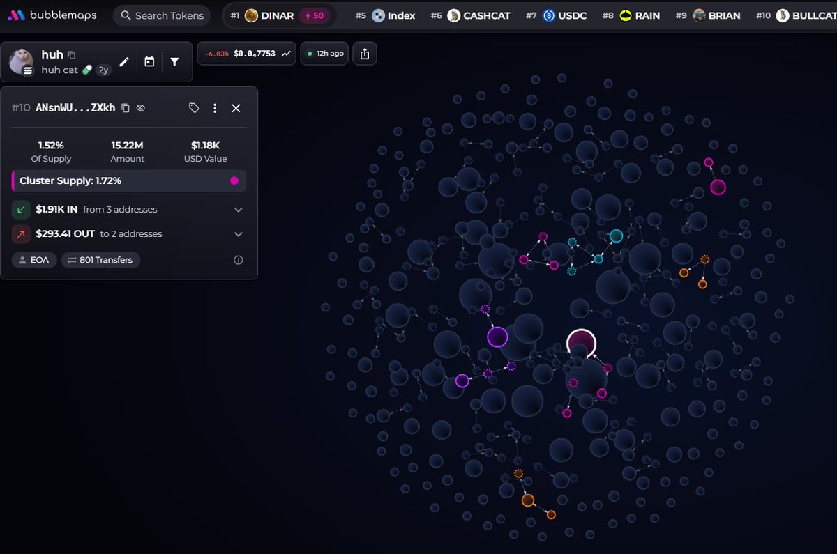 badattrading_'s tweet photo. $huh (CA J2PiC6EVeSRJLqozVKj3oYwUkpLJZUaWZav9SAGmrbuF) can't be analyzed with devsnightmare. memekingdom is a top holder. 2.95% locked for 2 days.

The bubblemap is 12 hour old and can't be refreshed but doesn't show any major clusters. CEX cluster (12h old) has 34.4%, Moonpay 11.2% (bit high), Binance 6.8%, Robinhood 5.4%, Kucoin 5.2%, Kraken 4.6%, Cryptocom 3.7%, Mexc 3.1%.

Top 70 holders have 73.7%, top 10 have 20.5%, 500 holders with an average bag at $155. Nfa