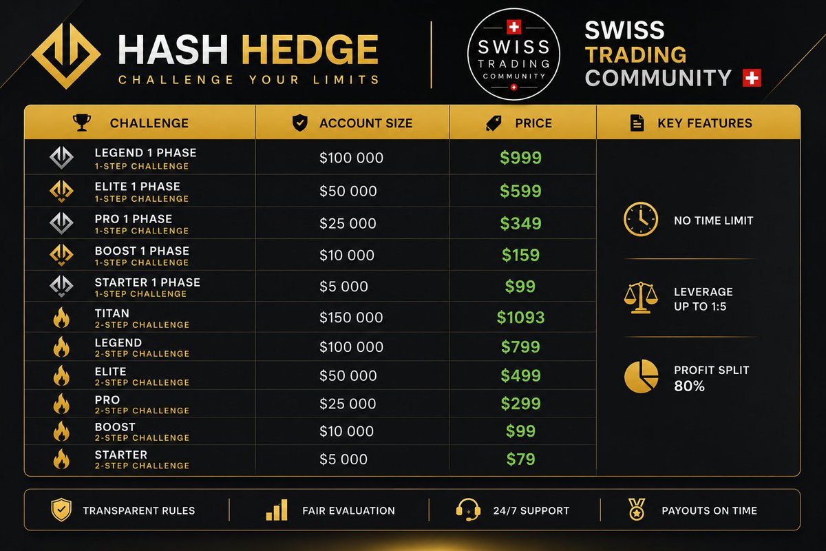 PropSwiss's tweet photo. Most people on X are watching traders post screenshots of +$5,000, +$15,000, even +$50,000 from a single trade.
Then FOMO kicks in...
And what do most beginners do?
They try to turn $100 or $1,000 into a fortune.
Don't.
Before you ever make life-changing money this way, you'll most likely lose that account many times.
This is the new era of trading.
PROP TRADING.
I wasted a lot of time ignoring it.
Then one day I realized something...
If I get access to a $100,000 funded account and fail the challenge, I don't lose $100,000.
I lose the challenge fee.
That completely changed the way I look at risk.
Last year I was liquidated for approximately $244,000 of my own capital.
Trust me...
That kind of loss hurts far beyond money.
Many traders never recover emotionally after something like that.
Don't repeat my mistakes.
Learn.
Practice.
Get funded.
Build capital.
Only after you've proven yourself and accumulated profits should you consider trading your own money.
Another important lesson...
Demo trading doesn't build real trading psychology.
When there is no real money involved, there is no real fear, greed, pressure or discipline.
Real trading psychology only starts when real financial consequences exist.
That's why I believe prop firms are a much better environment than demo accounts for developing as a trader.
Hash Hedge has built an excellent proprietary trading platform with its own terminal, and they're improving it continuously.
If you're serious about becoming a funded trader, this is worth looking into.

🔥 Register here:
https://t.co/K3dnrCWCYV

🎁 Use my promo code:
SWISSCOMMUNITY

✅ Get 15% OFF any challenge.
If you join through my link, feel free to DM me anytime.
I'll gladly help you during your challenge, answer questions, and share my experience.
See you inside the Swiss Trading Community.

#HashHedge #PropTrading #FundedTrader #CryptoTrading #Trading #RiskManagement #SwissTradingCommunity