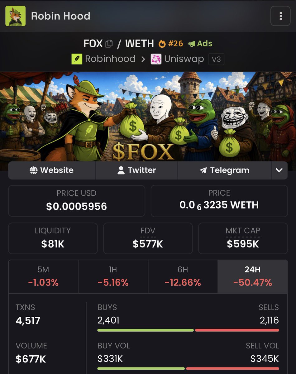 notEezzy's tweet photo. I bought some Robinhood $FOX as a mascot play on Robinhood in this dip, and added this to my long term bags.

Robinhood Chain is giving us some of the most insane entries ESPECIALLY to good memes rn, and I believe Robinhood Chain memes will bounce hard again in time. 

Hence I am taking positions on good memes and I have added FOX to my bag as the mascot play on Robinhood Chain.

Every chain has a mascot runner and the Fox is probably the most obvious Mascot play on Robinhood because the Fox has always been the most recognisable embodiment of “The Robin Hood”.

So far, my Robinhood Chain bags are now:

$CASHCAT - OG + Leader
$JUGGERNAUT - Founder’s Favorite meme.
$REPE - Most memeable memecoin on Robinhood Chain
$FOX - Mascot Meme of Robinhood Chain.

0x2103faA9D1762e27a716C61718b3aCf3Ec1F9bf1