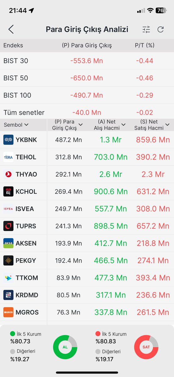 Halil_BUHUR's tweet photo. 17 Temmuz 2026

Para girişi olan hisseler 
#BofA #HSBC hisseleri https://t.co/P2Tw2GNAoz