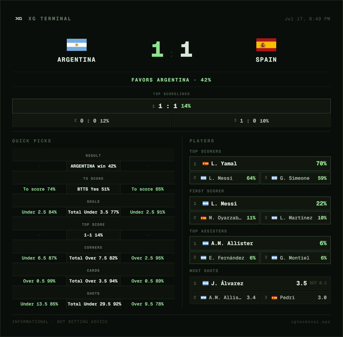 XGterminal's tweet photo. @AceTrader XG Terminal is on a 5 game win streak, they are never wrong https://t.co/3tz1s14aBL