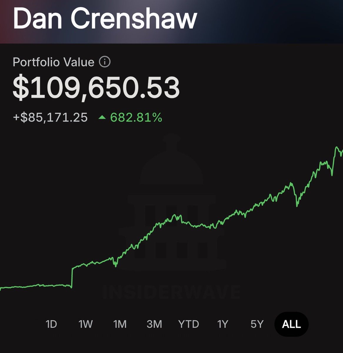 TimFroehlich2's tweet photo. this congressional trade is wild. Dan Crenshaw dumped $GOOG,$AAPL, $AMZN, and$META to bet big on a 3x leveraged oil ETF during critical geopolitical talks. massive insider look.
want to track these politician moves in real time? hit my bio link &amp; jump into our WhatsApp group now. https://t.co/saPs9su9Wo