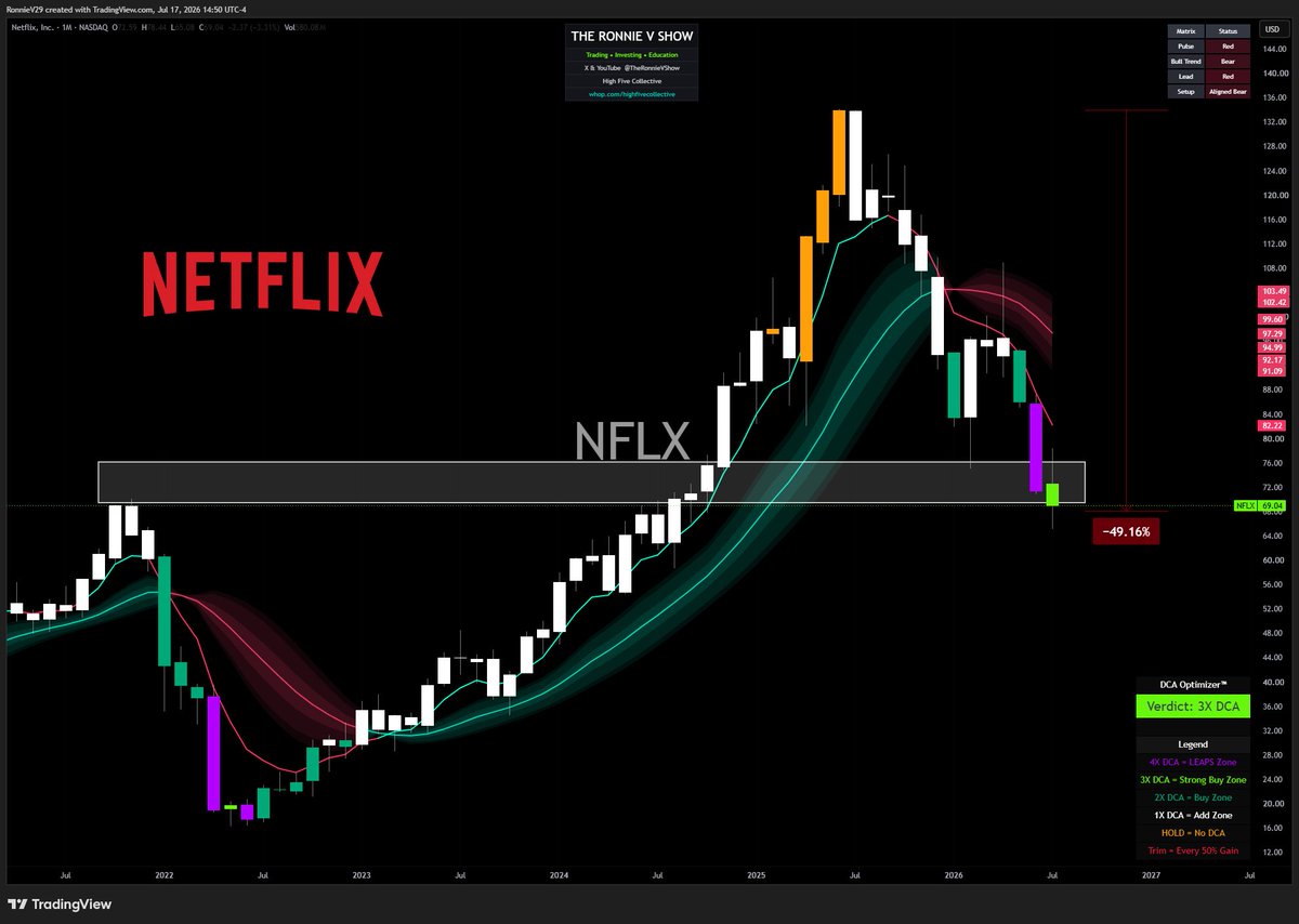 TheRonnieVShow's tweet photo. $NFLX is now in the STRONG BUY ZONE!

If there are any real BULLS left on this company...

This is where you...Like Jim Cramer says: 

"BUY BUY BUY" https://t.co/7V8NO7Lj6C