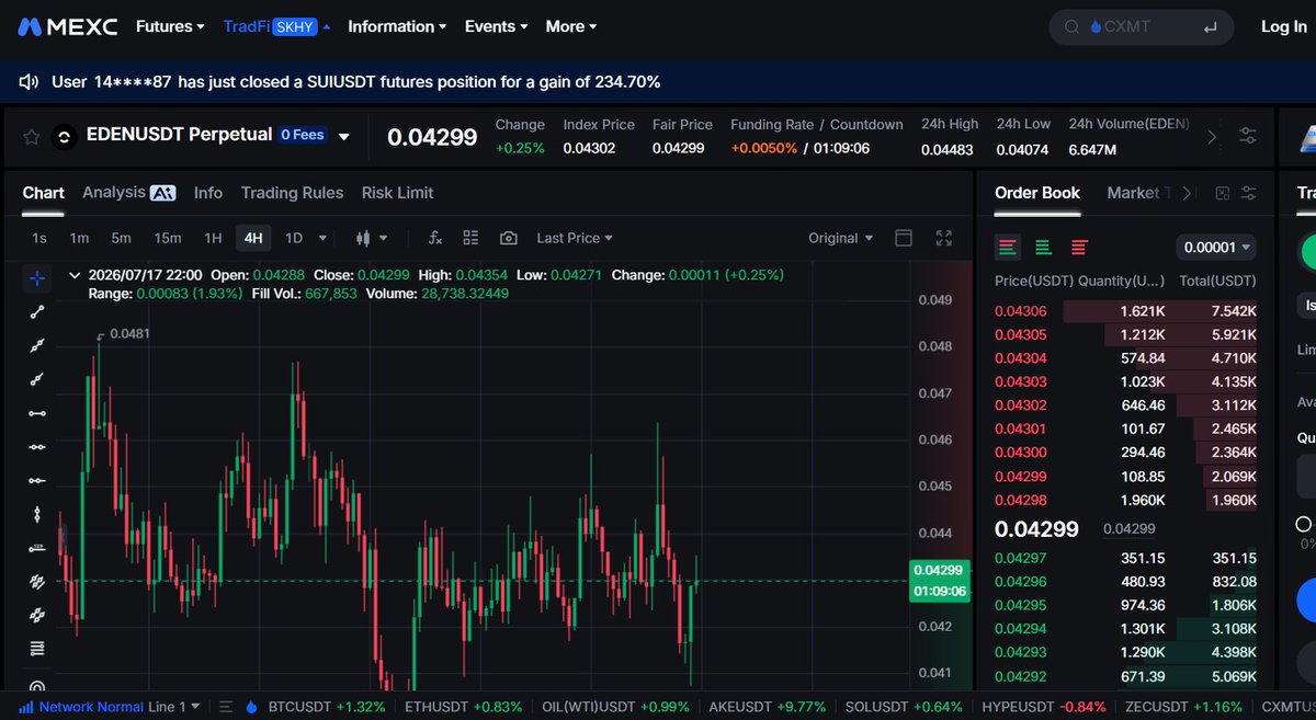 Docwickk's tweet photo. @Eveningtraders Month-long sideways range after that first expansion is exactly the kind of setup whale accumulation tends to precede. Also $EDEN tradable on MEXC futures now with zero fee if you want to act on that RWA narrative angle. https://t.co/ApsX7kwkAX