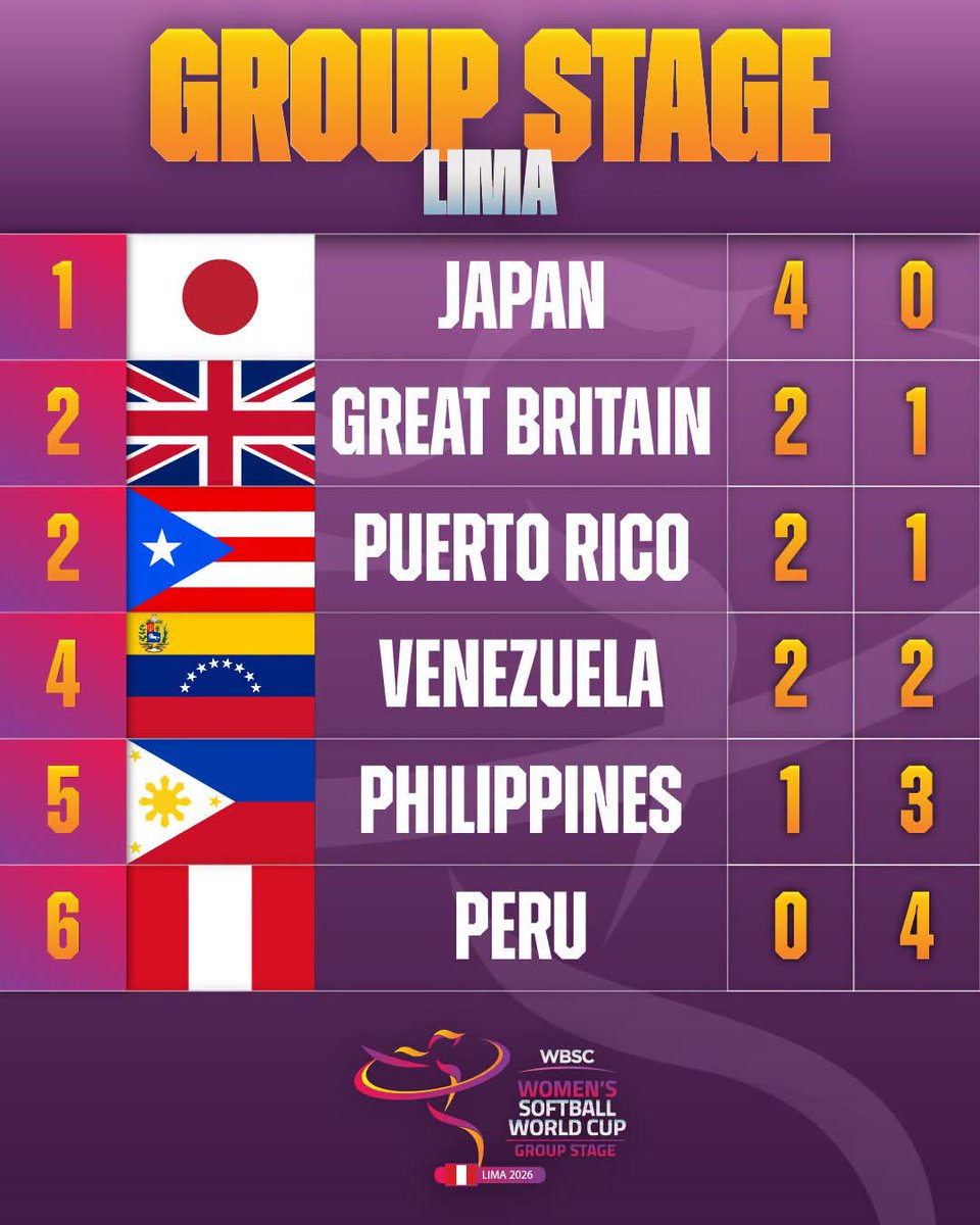 eden1rivas's tweet photo. Venezuela conserva esperanzas de acceder a la siguiente ronda del Mundial Femenino de Softbol 

Hoy se mide a Gran Bretaña https://t.co/wOhixaC8Zw