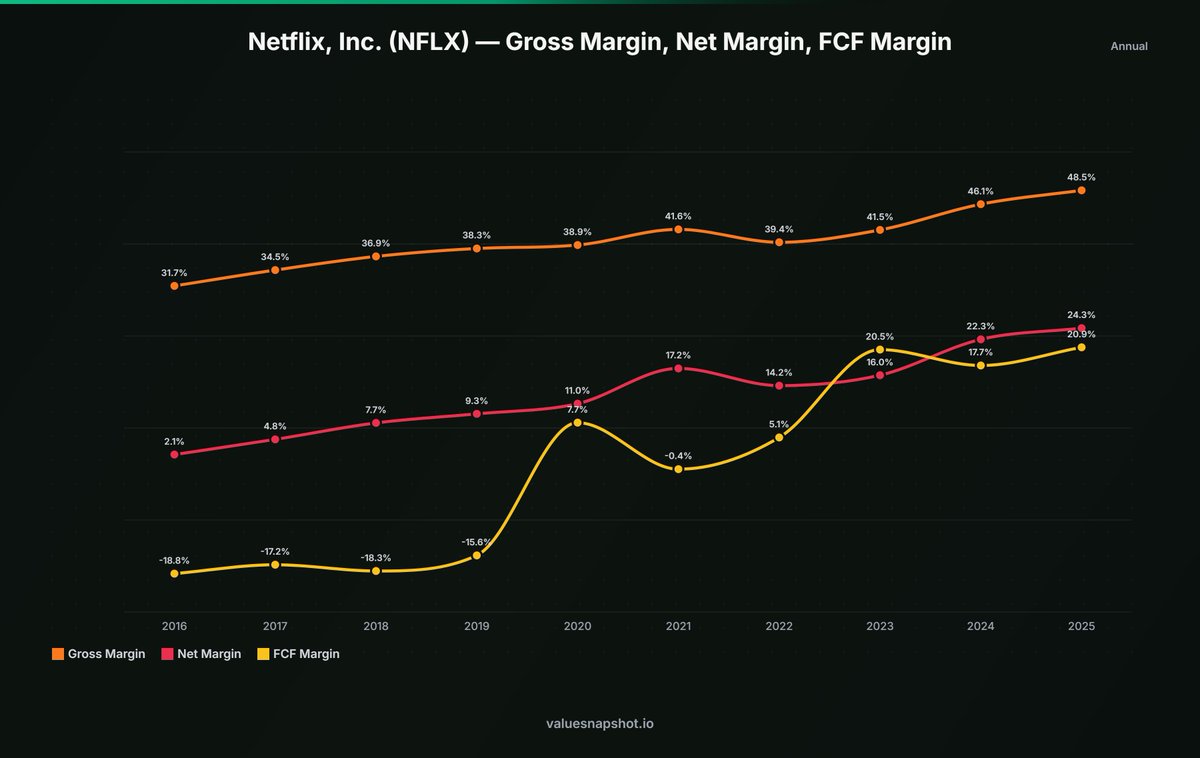 TheRonnieVShow's tweet photo. $NFLX five years ago: $69
• Revenue $29.7B
• EPS $1.15
• Gross Margin 41.6%
• Caught in Streaming race
• Subscriber growth was the story
• Margin expansion was still developing

$NFLX today: $69
• Revenue $45.1B
• EPS $2.60
• Gross Margin 48.5%
• Won the Streaming race
• Advertising business
• Record profitability & FCF
• Global entertainment platform

Price fluctuates.
Businesses evolve.