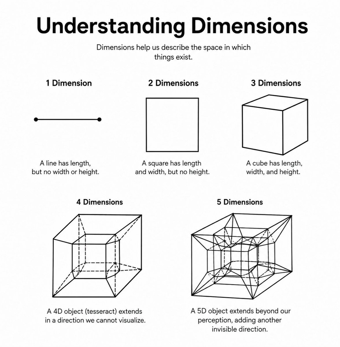 cosmosarcive's tweet photo. Every dimension adds a completely new direction. That's what makes higher dimensions so hard to imagine.

• 1D: A line with only length. No width or height.

• 2D: A flat shape with length and width. Think of a square drawn on paper.

• 3D: An object with length, width, and height. Everything we see and interact with exists in three spatial dimensions.

• 4D: Represented mathematically by a tesseract, the four dimensional analogue of a cube. It adds a fourth spatial dimension beyond what humans can directly visualize.

• 5D: A five dimensional hypercube (5 cube or penteract) extends the same pattern by adding yet another spatial dimension. Like 4D, it can only be represented through lower dimensional projections.

Every new dimension is created by extending the previous one in a direction perpendicular to all the dimensions before it. Mathematics allows us to study these higher dimensions even though we cannot directly see them.