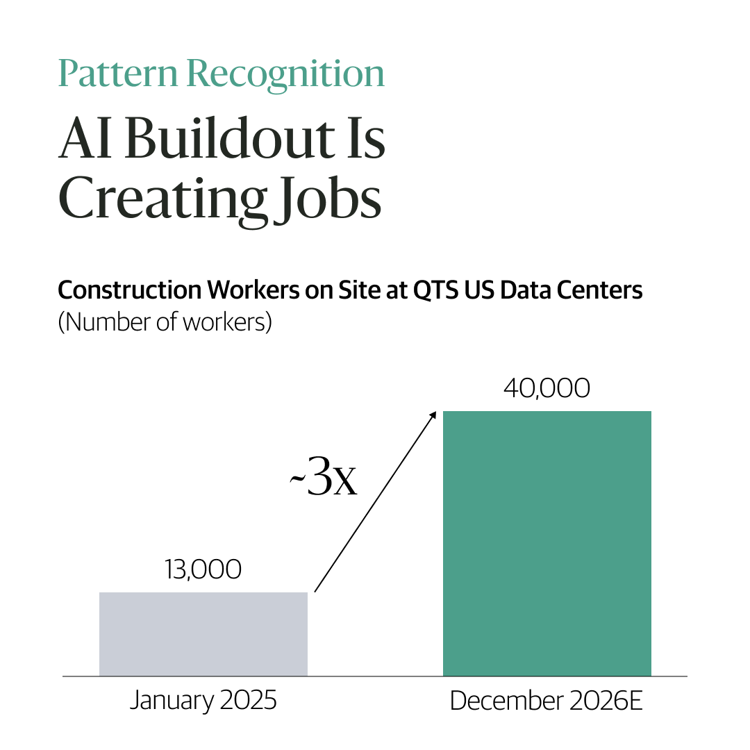 blackstone's tweet photo. AI infrastructure investment is driving emerging signs of a blue-collar job renaissance. See how the AI buildout is creating construction jobs in the latest #BXPatternRecognition: https://t.co/LQKZJVScaS