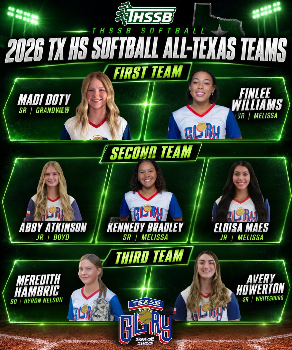 TexasGlory's tweet photo. Texas Glory players on the 2026 TX HS SB All-Texas Teams.  1st Team - Texas signee Madi Doty ('26, Grandview) & OU commit Finlee Williams ('27, Melissa); 2nd Team - Stanford commit Abby Atkinson ('27, Boyd), Florida signee Kennedy Bradley ('26, Melissa) & Arizona commit Eloisa Maes ('27, Melissa); 3rd Team - Meredith Hambric ('28, Byron Nelson) & Tx Tech signee Avery Howerton ('26, Whitesboro).  https://t.co/18W7f7XK1e

#fastpitch #ALLTEXAS #THSSB
@eastonfastpitch @ripitsports @pitchcom_sports @gmsportsmedia1 @bsnsports @sqairz @TxHS_Softball