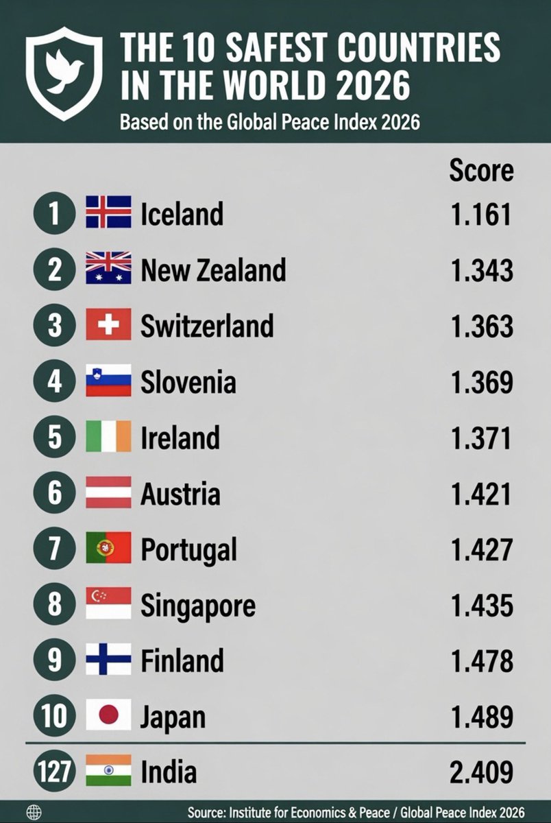 kusAujla's tweet photo. 🌍World’s Safest Countries 2026: Top 10 Revealed! 🇮🇸🇳🇿
India stands tall at 127th with score 2.409 — reality check on peace rankings.
#GlobalPeaceIndex #IndiaRank #SafeCountries https://t.co/aBJ5ztbHTT