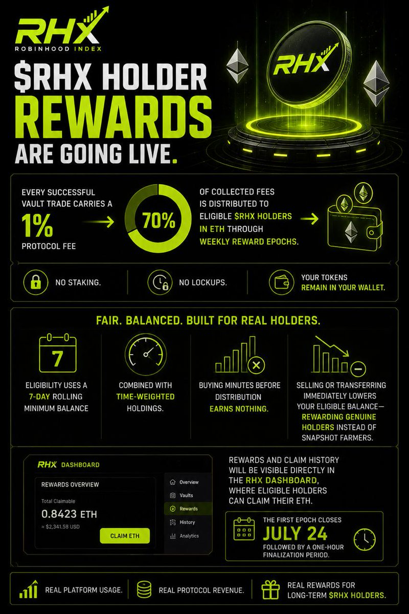 Robinhood_Index's tweet photo. $RHX Holder Rewards are going live. 🟢

Every successful vault trade carries a 1% protocol fee. 70% of collected fees is distributed to eligible $RHX holders in ETH through weekly reward epochs.

No staking. No lockups. Your tokens remain in your wallet.

Eligibility uses a 7-day rolling minimum balance combined with time-weighted holdings. Buying minutes before distribution earns nothing, while selling or transferring immediately lowers your eligible balance—rewarding genuine holders instead of snapshot farmers.

Rewards and claim history will be visible directly in the RHX dashboard, where eligible holders can claim their ETH. The first epoch closes July 24, followed by a one-hour finalization period.

Real platform usage. Real protocol revenue. Real rewards for long-term $RHX holders. 🚀