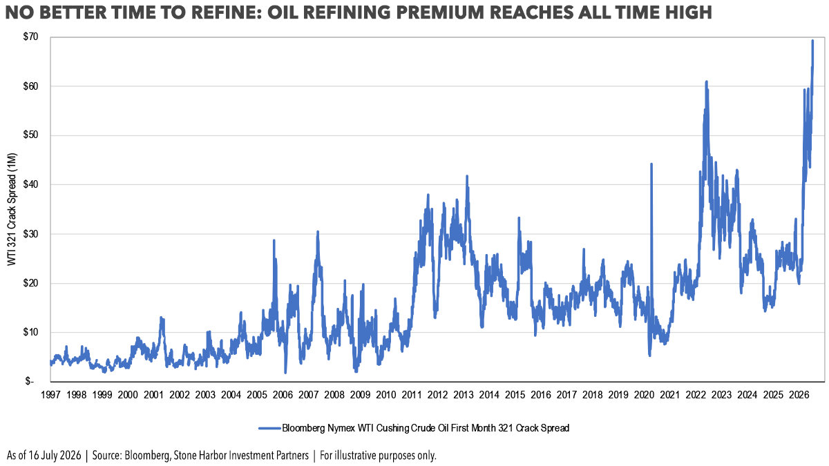 StoneHarborEMD's tweet photo. This week we look at the surge in the oil refining premium to an all-time high as disruption of refining infrastructure from the Iran and Ukraine wars has reduced refining capacity and kept gasoline, diesel, and jet fuel prices elevated. https://t.co/ZRqXtfAgcn https://t.co/6MOJUm88LT