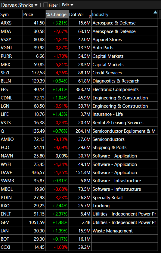 MisterLowRisk's tweet photo. Current Darvas Stock List...

I regard this as one of the MOST IMPORTANT lists I go through EACH day.

This is where I find MOST of the GOLDEN NUGGETS each year...

Darvas criterias are TIMELESS... 

Enjoy! https://t.co/AvpM1Asa5s
