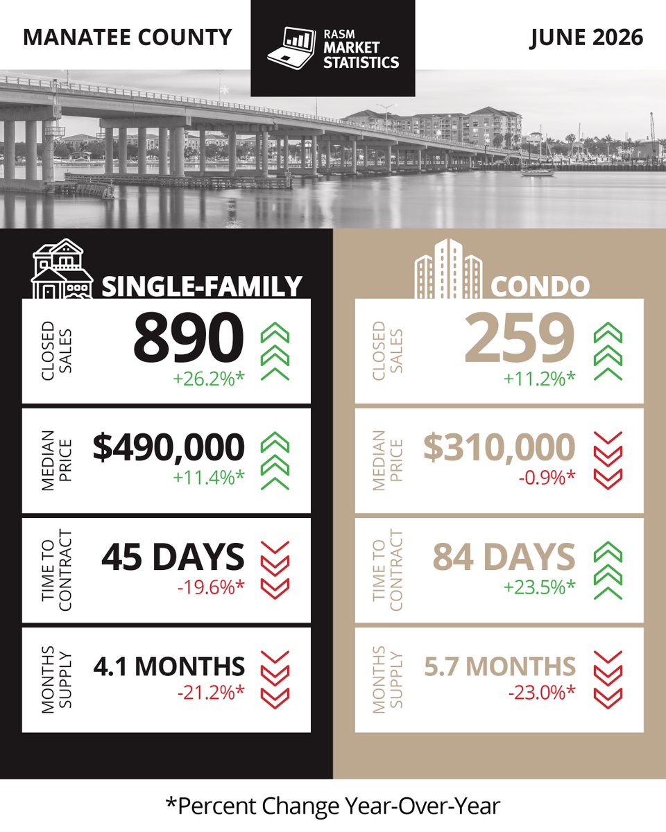 zibolisgroup's tweet photo. Staying informed helps us serve our buyers and sellers!

A big thank you to the Realtor Association of Sarasota and Manatee for providing valuable monthly market update.

 Zibolis Group | Coldwell Banker Global Luxury
📱 941.725.3060
🌐 https://t.co/zv6zGIEfDG https://t.co/8xS6CyROTz