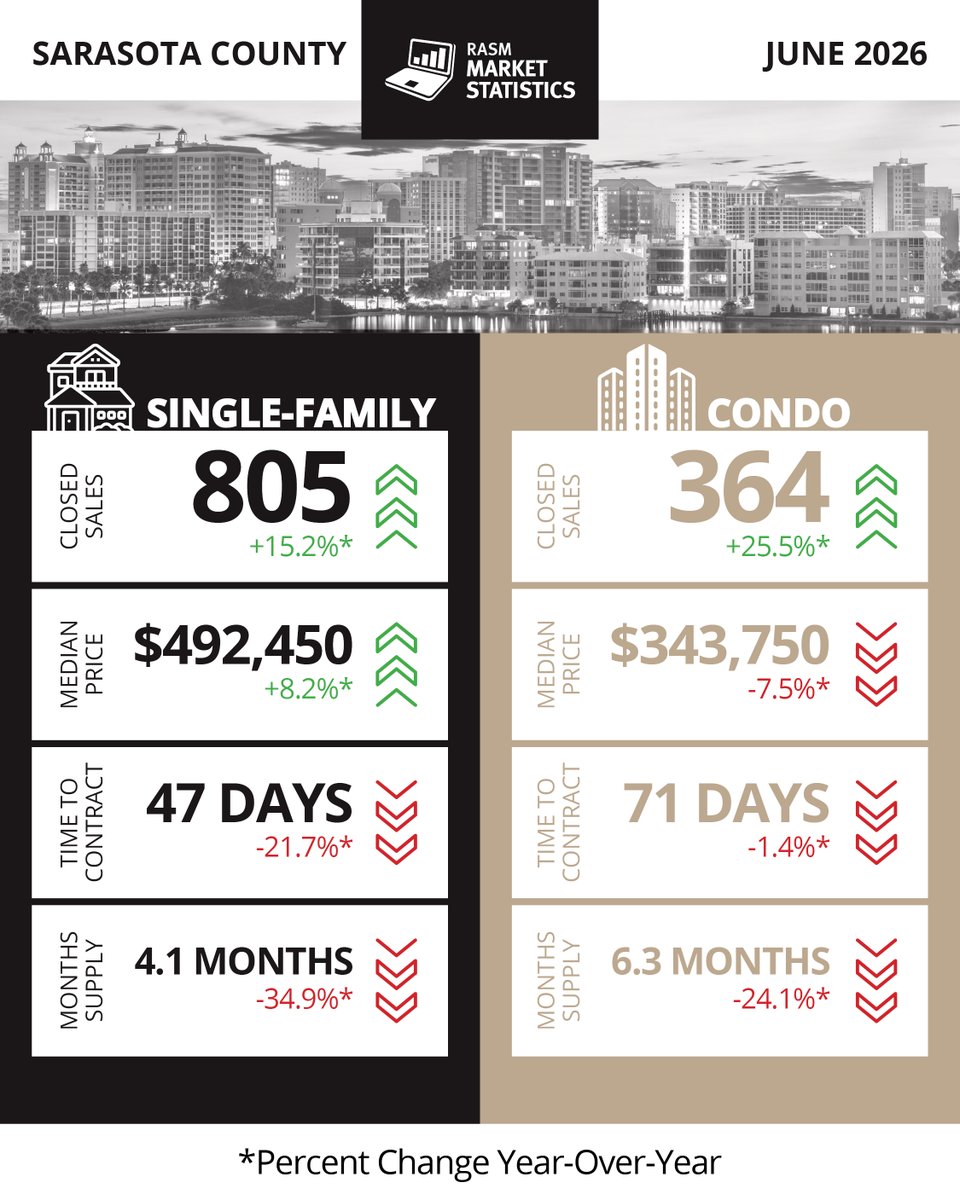 zibolisgroup's tweet photo. Staying informed helps us serve our buyers and sellers!

A big thank you to the Realtor Association of Sarasota and Manatee for providing valuable monthly market update.

 Zibolis Group | Coldwell Banker Global Luxury
📱 941.725.3060
🌐 https://t.co/zv6zGIEfDG https://t.co/8xS6CyROTz