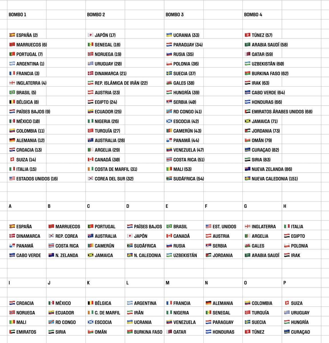JaumeNaveira's tweet photo. Me ha dado por imaginar cómo podría ser el Mundial 2030 con 64 selecciones y hacer una simulación de un posible sorteo, con sus bombos y sus grupos, tomando como referencia el Ranking FIFA actual de cada selección. 

¿Qué os parece? https://t.co/uhRxrgmnn0