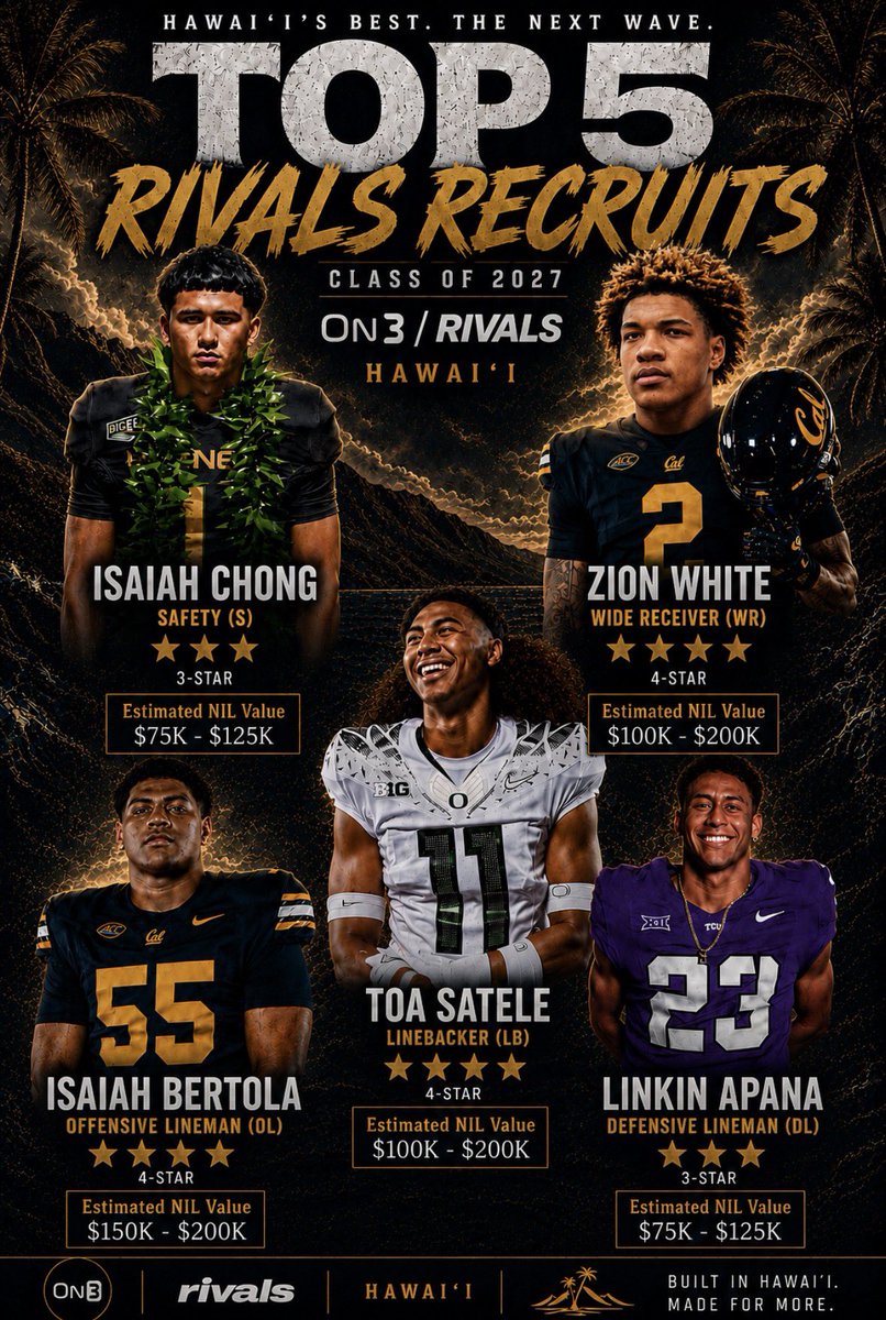 AlohaYAthletics's tweet photo. On3/Rivals Top 5 2027 Hawaii Players https://t.co/kOt2Vz9YWX