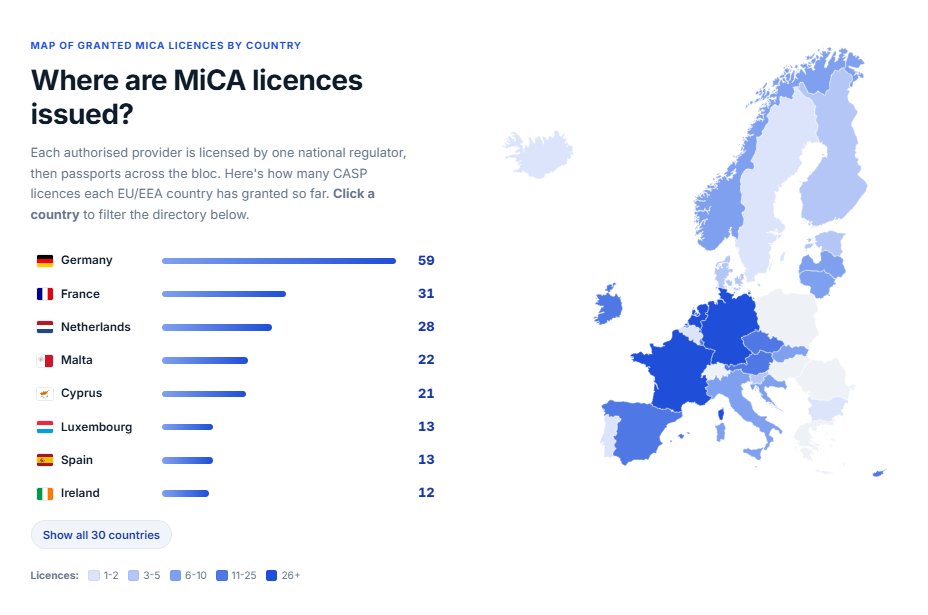 CASPtracker's tweet photo. Following yesterday's update, Portugal @bancodeportugal has joined the ranks of countries that have granted at least one CASP license. 

Out of 30 countries, 4 have not yet issued any licenses: 
- Greece, 
- Hungary, 
- Romania, 
- and Poland.

#MiCA #CASP #Crypto https://t.co/EHbIakIMLS