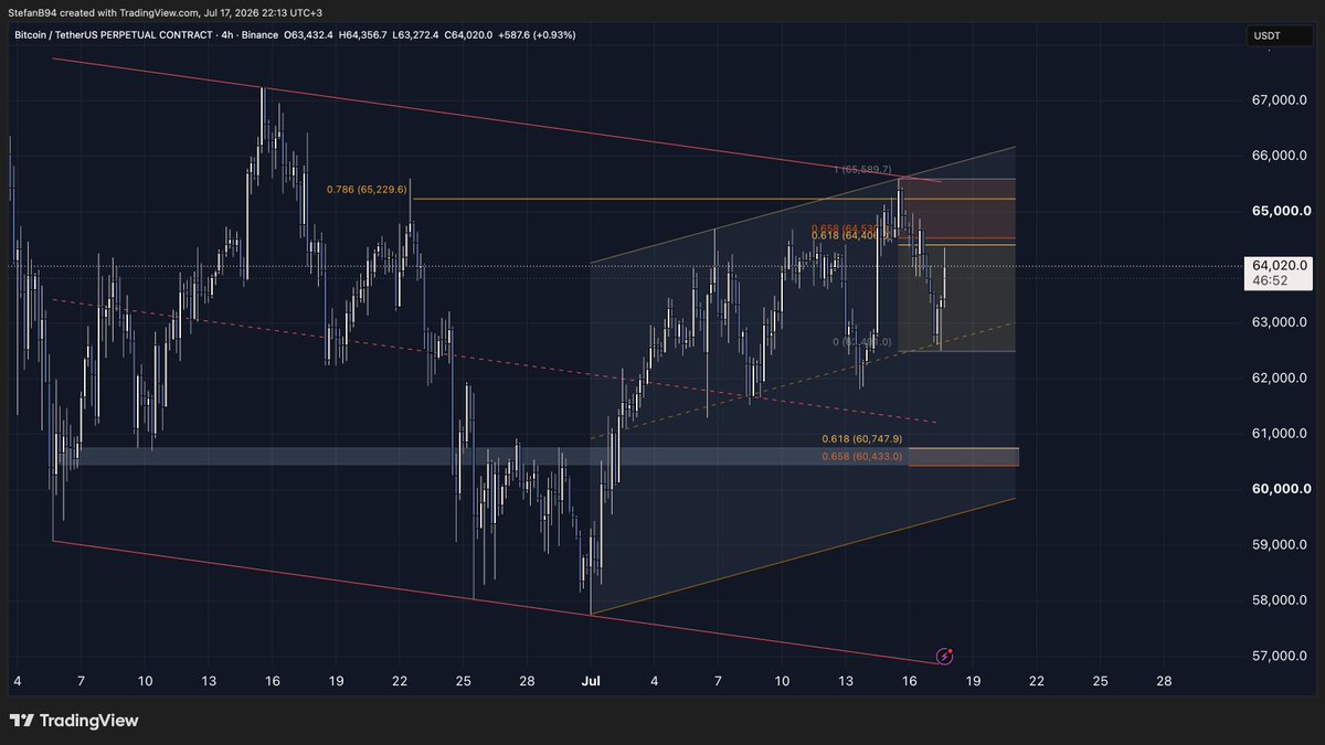Stefan_B_Trades's tweet photo. $BTC incredibly clean so far.. https://t.co/UPkgIjx3Tj