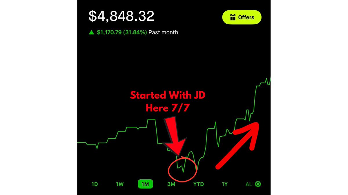 greg_crader's tweet photo. Ended the week, everyday in the green. Thanks to @OnlyTrades365. Love the community in the discord. Great group of people. This account was on life support @$700 before I found the discord. https://t.co/4bGbAXhsqh