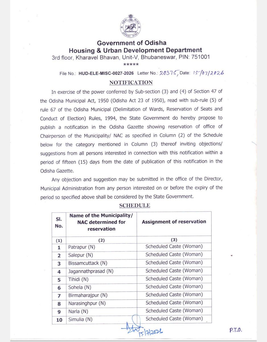 AshirbadACE's tweet photo. The Odisha Housing & Urban Development Department has issued a draft notification proposing reservation of the offices of Chairpersons in 35 Municipalities and NACs across the state ahead of the urban local body elections. The proposed reservations cover categories including Scheduled Caste (Women), Scheduled Caste, Scheduled Tribe (Women), Scheduled Tribe, Women and Unreserved. The State Government has invited objections and suggestions from the public within 15 days from the date of publication of the notification in the Odisha Gazette. All representations will be considered before the reservations are finalised.