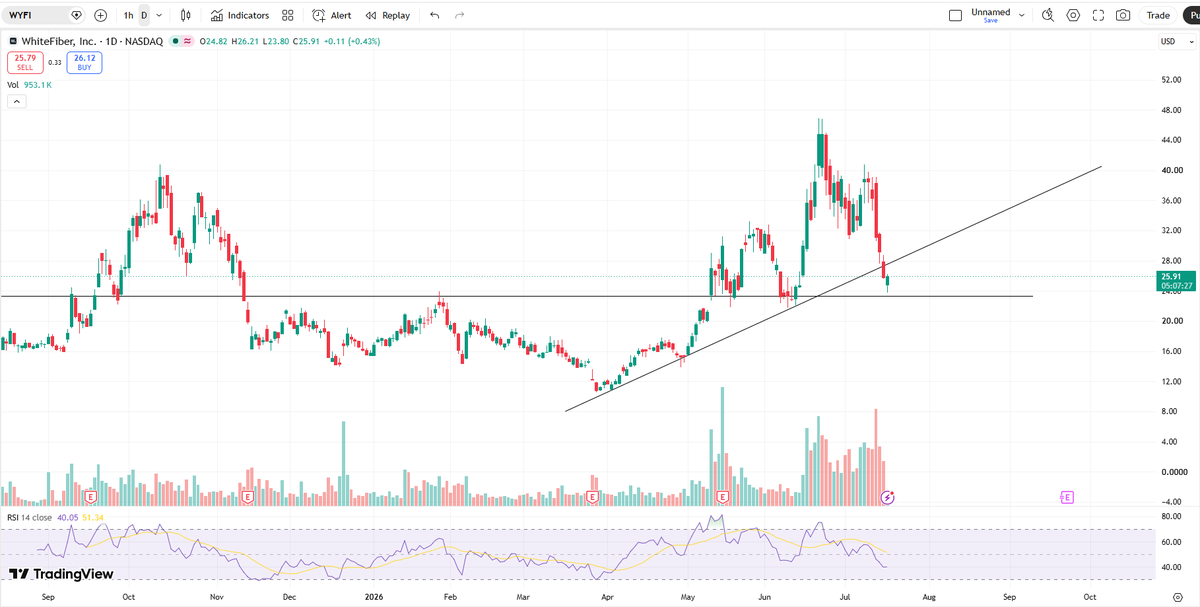 Gu23MS's tweet photo. $WYFI 
Buy on support https://t.co/5SkQERW7Q8