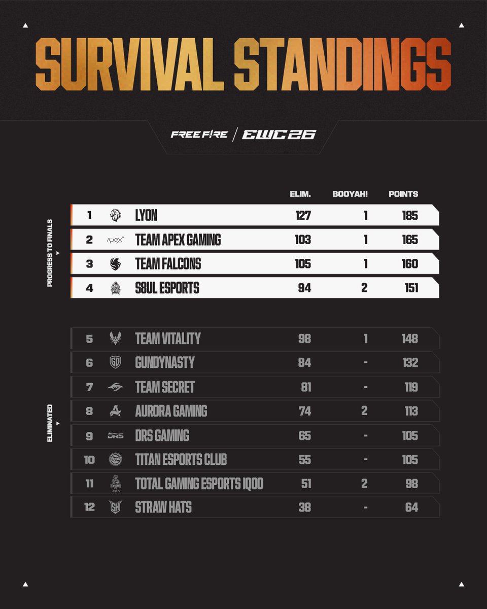 EWC_Extra's tweet photo. The Free Fire at EWC 26 Survival Stage is done and dusted! 🧹

Congratulations to the qualified teams: 
🔹 @LyonLATAM 
🔹 @Team_ApexGaming 
🔹 @FalconsEsport 
🔹 @S8ulesports https://t.co/8XRiiRKnvJ