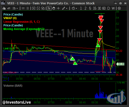 InvestorsLive's tweet photo. $VEEE epic squeeze today too - long over night and para exit @IUTraders https://t.co/cPW1iP0rJR