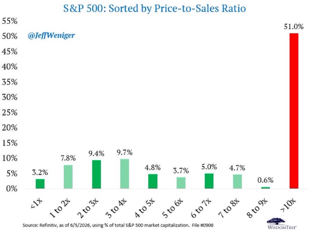 ThierryBorgeat's tweet photo. 51% of the S&P 500's market cap is in stocks trading above 10x sales.

Half the index.

In 2002, after Sun Microsystems crashed 90%, CEO Scott McNealy famously said this about his own stock at 10x sales:

"At 10x revenues, to give you a 10-year payback, I have to pay you 100% of revenues for 10 straight years in dividends. Zero costs. Zero R&D. Zero taxes. Zero employees. What were you thinking?"

He was explaining why investors had been insane to pay it.

Today, half the S&P 500 trades there.

Different decade. Same math.