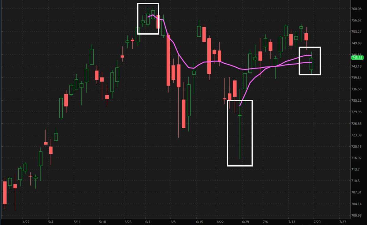 RachelDashCS's tweet photo. AVWAP confluence of support 👀

*Not a recommendation https://t.co/riwta0MN2j