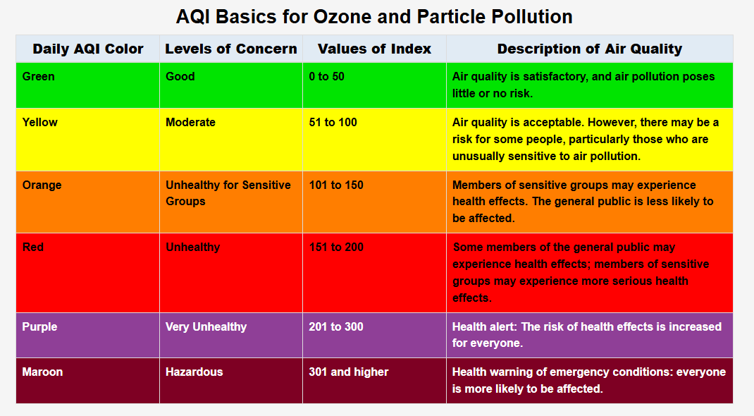 NoDakATA's tweet photo. ATs monitor weather including the Air Quality Index to prevent weather related injuries/illnesses.  https://t.co/Mk7s4uBzfb the definitive source for the AQI reading for your area.  Action is taken with an AQI >100.

#AT4All @MAATAD5 https://t.co/FXuWGeQ04X