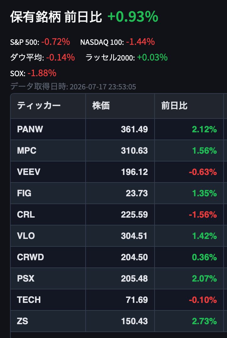 printaro83851's tweet photo. 現在のモメチンアルゴの銘柄状況
この悪い地合いの中健闘しているのではないでしょうか?
さて、明日の朝どうなっているか
#モメチン #アルゴリズム取引 #PANW #MPC #VEEV #FIG #CRL #VLO #CRWD #PSX #TECH #ZS https://t.co/BBNmAANjNI