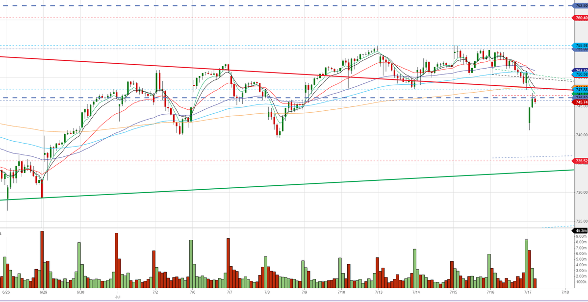 RichardASamko's tweet photo. $SPY 30min - strong move of weak open on OPEX day, LOD 741, 21/8&amp;5ema are resistance now, 50ema is at 736 https://t.co/gNrtoGcQ9P