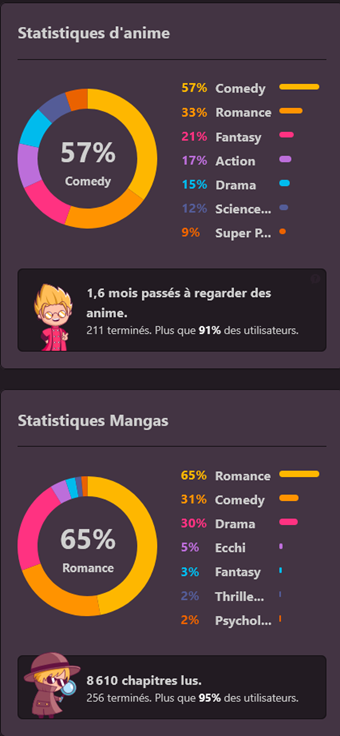WakeUp_999's tweet photo. Voilà mes stats d'animes et mangas/manhwas/manhuas, etc... https://t.co/QVMxrQUYpe