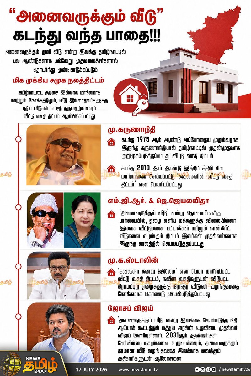 NewsTamilTV24x7's tweet photo. News Update | அனைவருக்கும் வீடு.. கடந்து வந்த பாதை

Home for All | Anaivarukkum Veedu | 17 July 2026 

#HomeforAll | #AnaivarukkumVeedu | #KalaignarKarunanidhi https://t.co/p0x1Ls1BTl