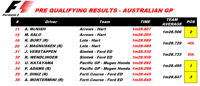 Gp2Joey's tweet photo. 8/3/1996
#F1 Rd1/16 #AustralianGP
PRE-QUALIFYING
9:01am
SALO FASTEST IN OPENING SESSION
Mika #Salo was fastest in a VERY close session as @PrixPacific are joined by #Arrows and #Forti while #Lola and @SimtekF15277 head home early...
#RetroF1 #Retrogaming #RETRO #Formula1 https://t.co/T7NHXXZxQh