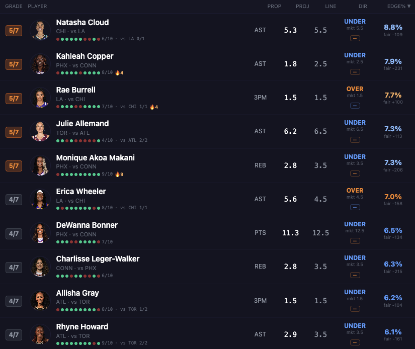 DataLabsHoops's tweet photo. 4 game WNBA slate -- Top 10 Player Prop projections 👇 https://t.co/PuHUkHDYMW