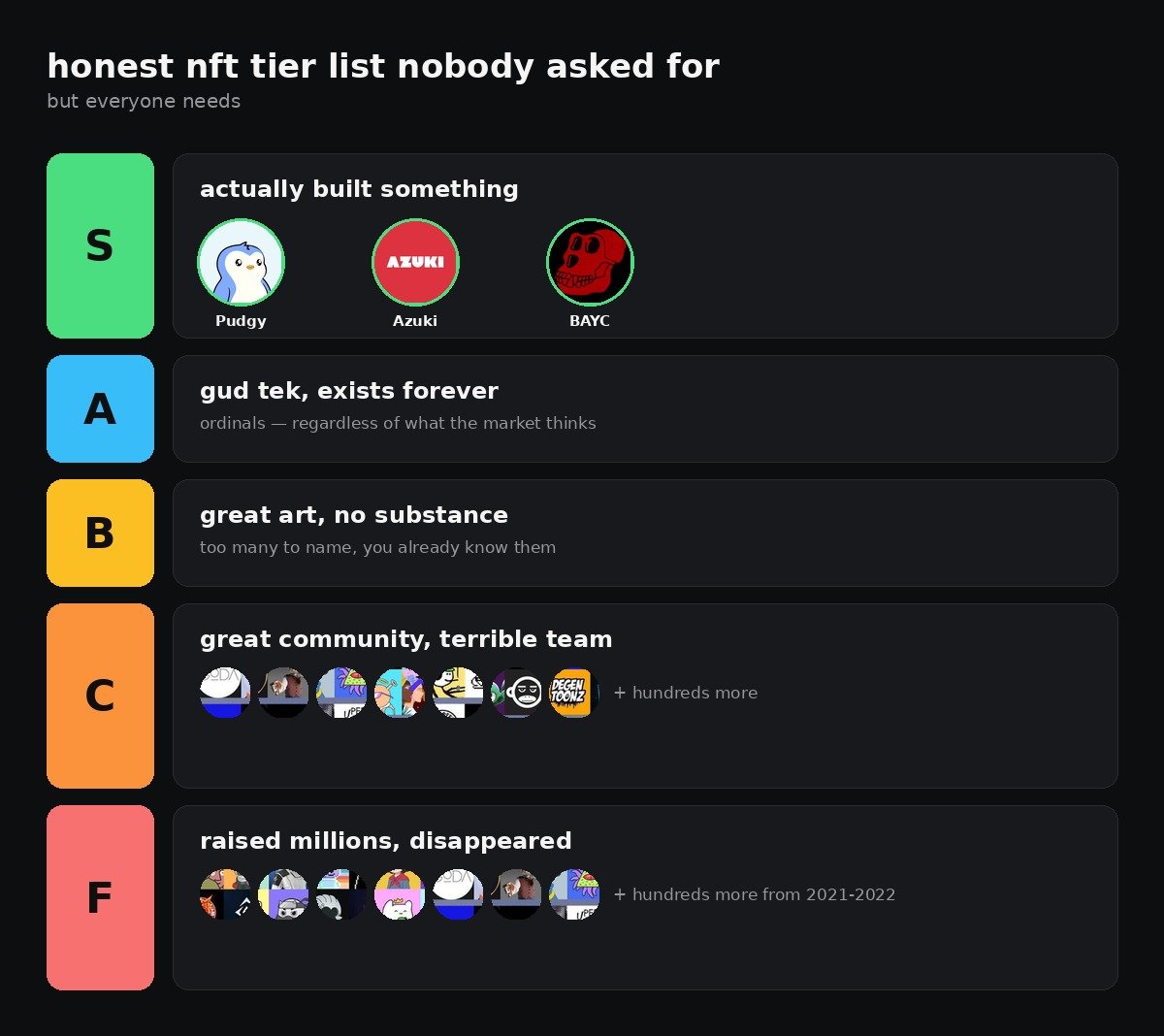 0xmani's tweet photo. honest NFT tier list that nobody asked for but everyone needs:

built something → Azuki, Pudgy Penguins, Yuga

great art, no substance → too many to name, you already know them

great community, terrible team → also too many to name

raised millions and disappeared → the majority of 2021-2022 launches

Ordinals that just exist on Bitcoin forever regardless → gud tek