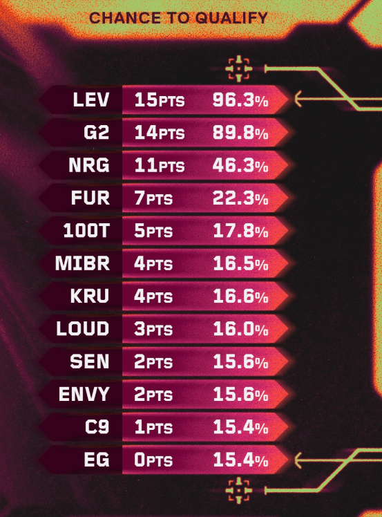 nandoshowww's tweet photo. As chances de cada equipe do VCT Americas ir ao Champions via Pontos (desconsiderando os jogos de ontem)

🇦🇷 Leviatán (15 pts): 96.3%
🇺🇸 G2 (14 pts): 89.8%
🇺🇸 NRG (11 pts): 46.3%
🇧🇷 FURIA (7 pts): 22.3%
🇺🇸 100 Thieves: (5 pts): 17.8%
🇧🇷 MIBR (4 pts): 16.5%
🇦🇷 KRÜ (4 pts): 16.5%
🇧🇷 LOUD (3 pts): 16%
🇺🇸 Sentinels (2 pts): 15.6%
🇺🇸 ENVY (2 pts): 15.6%
🇺🇸 Cloud9 (1 pt): 15.4% 
🇺🇸 Evil Geniuses (0 pts): 15.4%

Apenas duas equipes (desconsiderando campeão e vice do Stage 2 do VCT Americas 2026), poderão ir ao Champions Xangai através dos pontos de circuito

🗞️📸valesportsna/Instagram