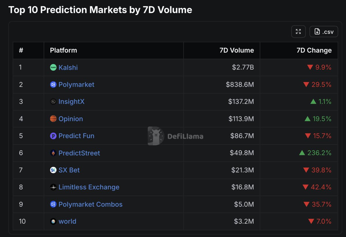 surgence_io's tweet photo. Surgence client milestone: @Predictstreet has cleared close to $50M volume over the past 7 days, making it the 6th largest prediction market by volume.

It has been a pleasure working alongside their team on their GTM efforts that has helped secure this leaderboard position. https://t.co/V23Wjd4rD0