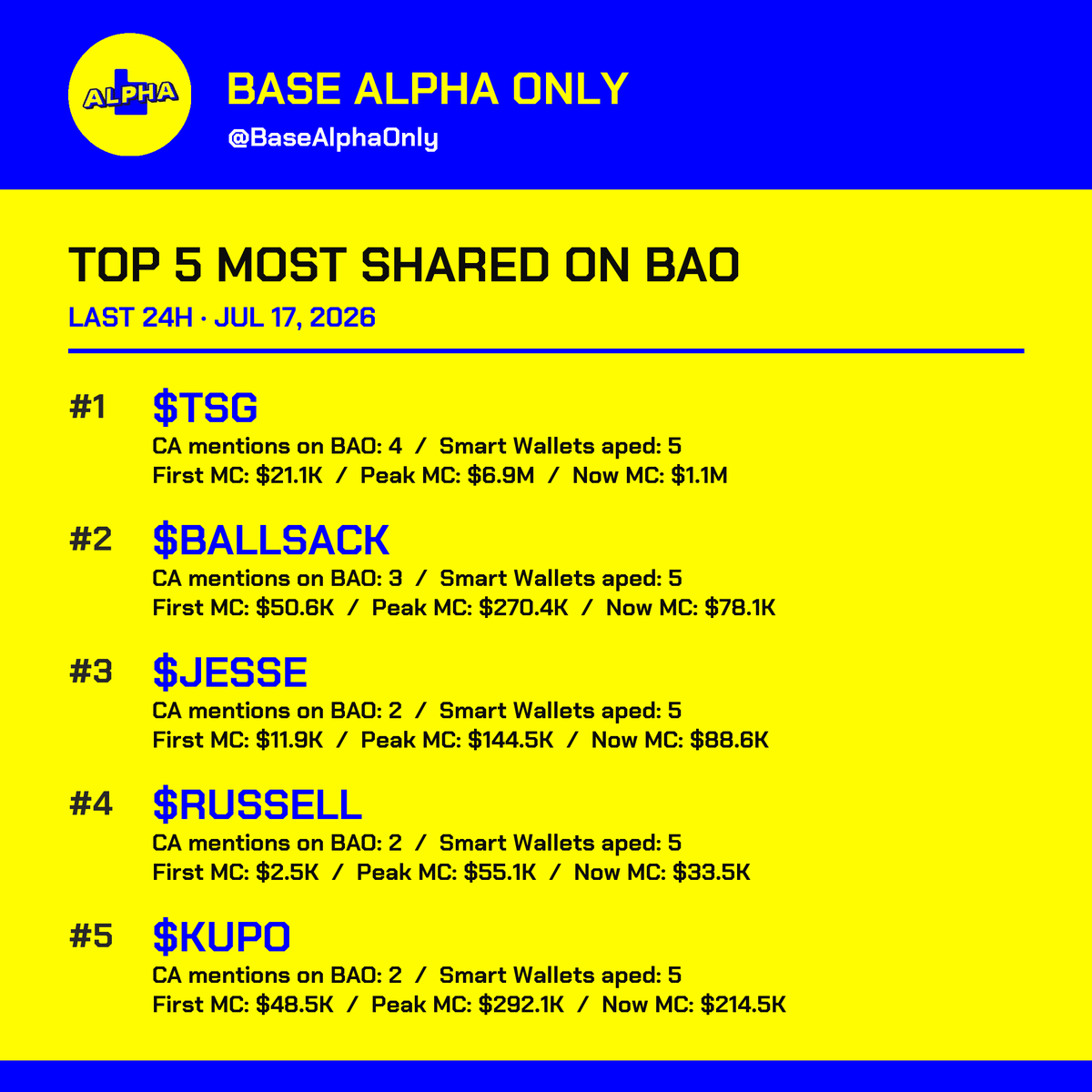 BasedAlphaOnly's tweet photo. Where Base smart money concentrated | Last 24 Hours

🪙 1. TSG · 🐦 Fee receiver: alphabetaseth
🪙 2. BALLSACK
🪙 3. JESSE
🪙 4. RUSSELL
🪙 5. KUPO https://t.co/IBhLJgVUpt
